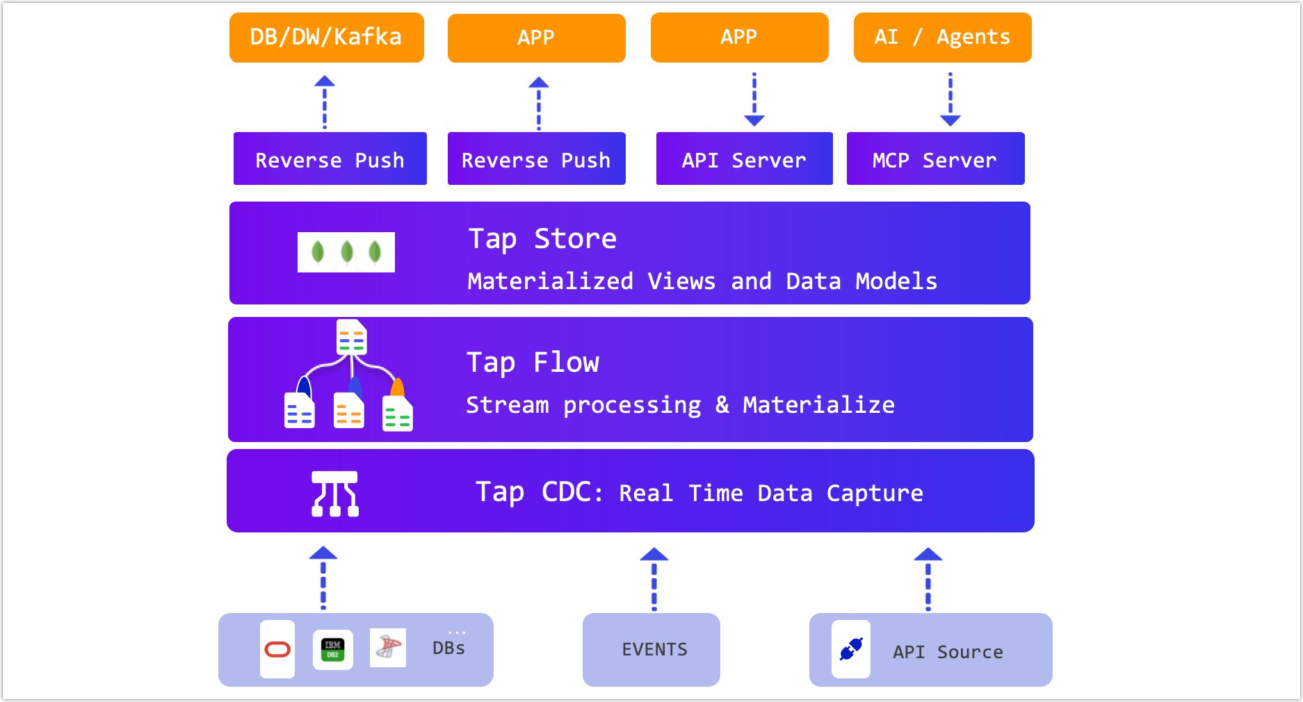 Product Architecture